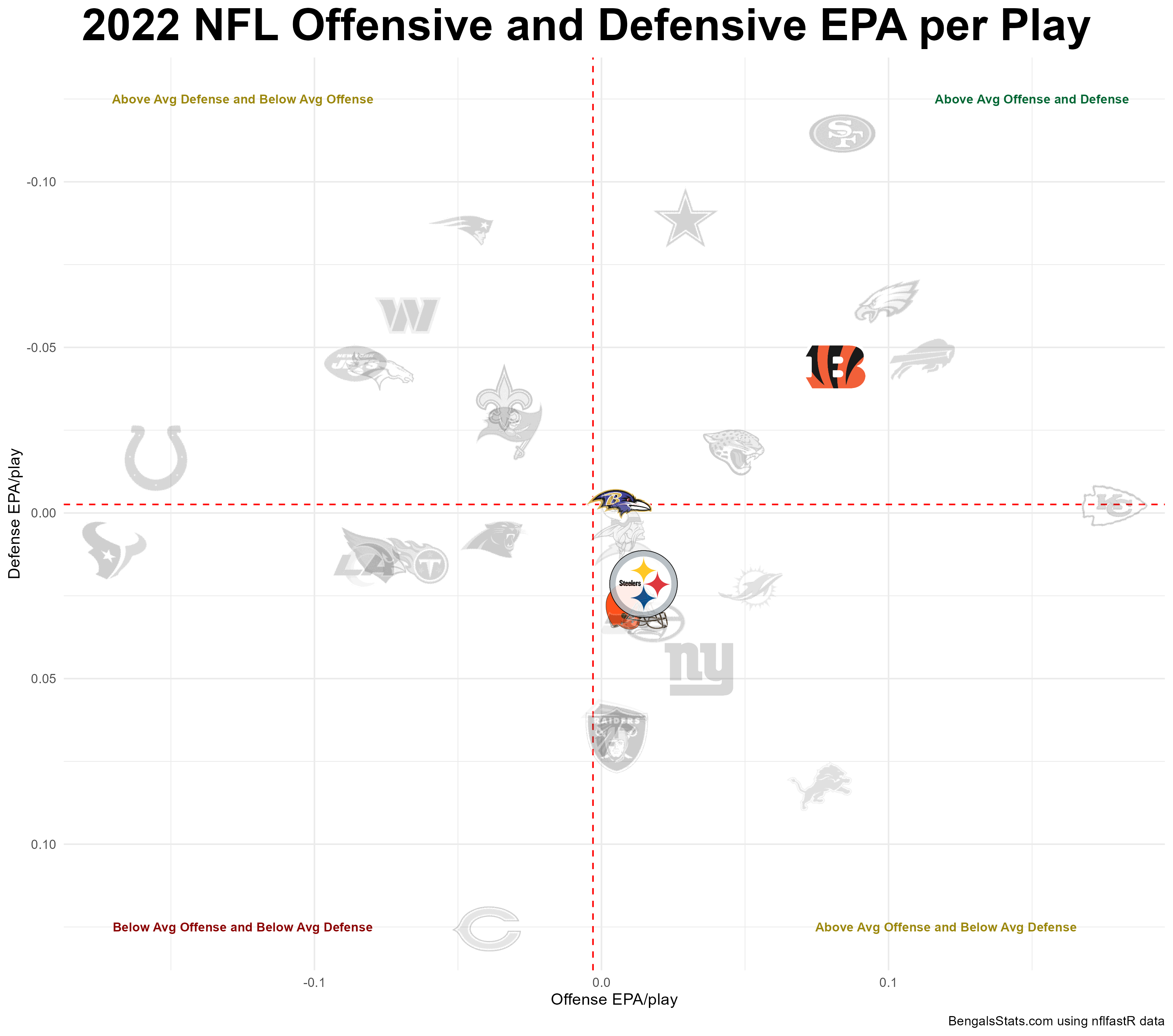 2022 OFFENSE VS DEFENSE EPA PER PLAY